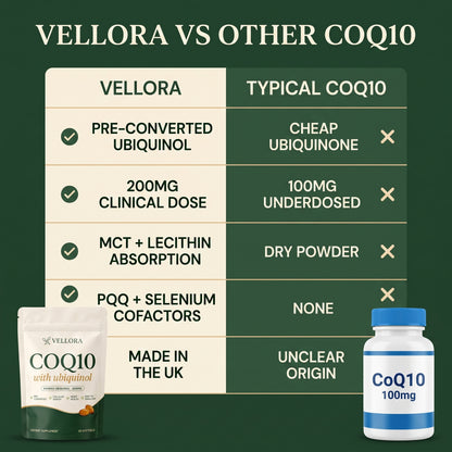 CoQ10 with Ubiquinol
